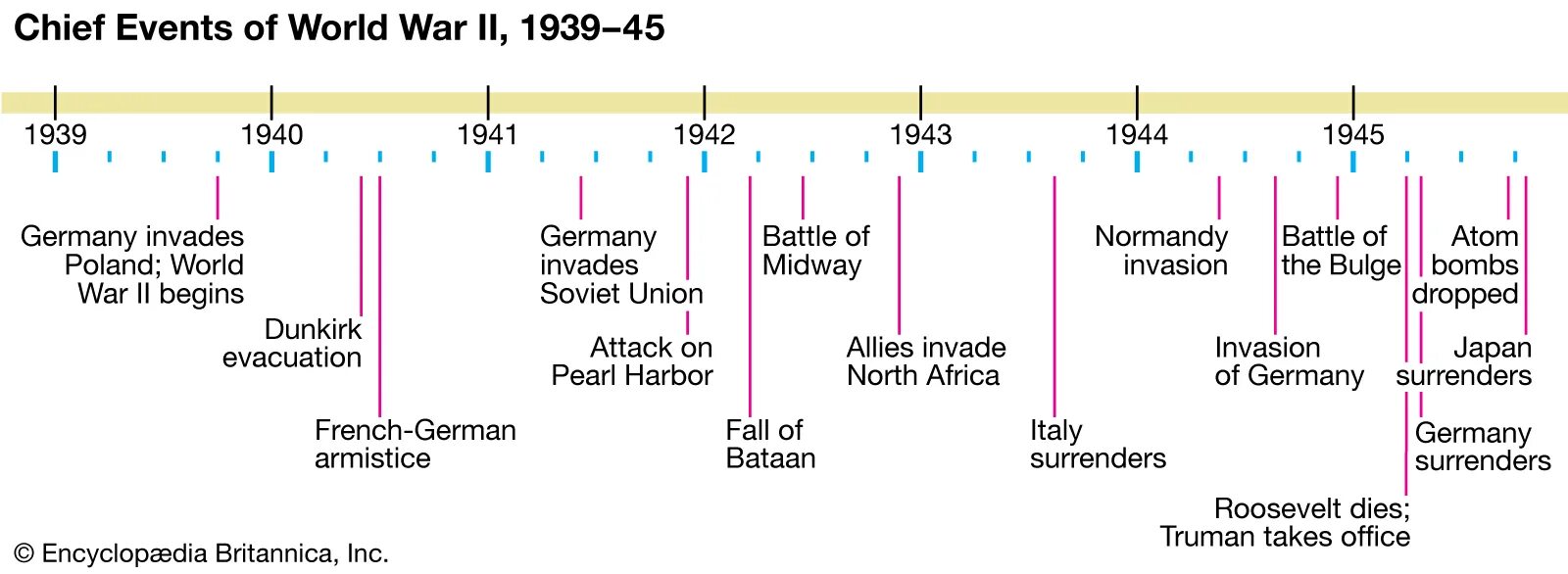 Временная шкала 2 мировой войны. Timeline вторая мировая. Второй таймлайн. Таймлайн истории второй мировой войны. Chronological order