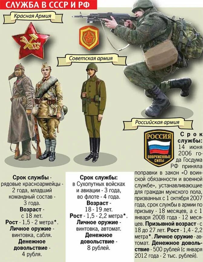 Приказ ссср. Сроки в советском армий. Приказ о призыве. Приказ министра обороны ссср об увольнении в запас. Армия ссср и россии сравнение.