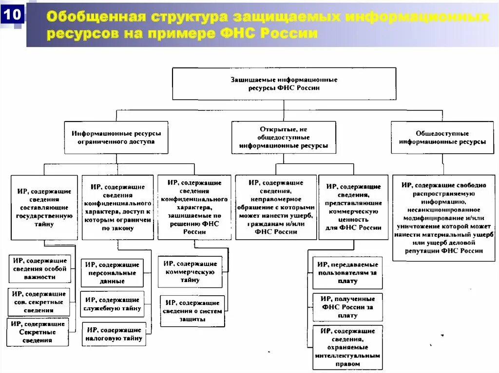 Организационная структура ФНС РФ. Внутренняя структура ФНС России. Иерархия ФНС России. Информационная система налоговой инспекции. Налоговая ис