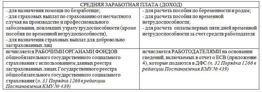 Постановление 922 с изменениями. Сумма начисления по выплате регресса страховой компании. Как считается средний заработок для регресса. Порядок расчеты средней заработной платы в ЛНР. Таблица 2 начисление единого взноса на общеобязательное ЛНР.