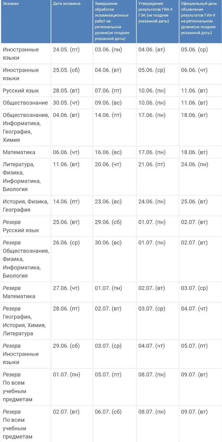 День результатов огэ. Дата опубликования результатов ОГЭ. Результаты ОГЭ даты. Резервные дни ОГЭ по математике. Расписание результатов ОГЭ.