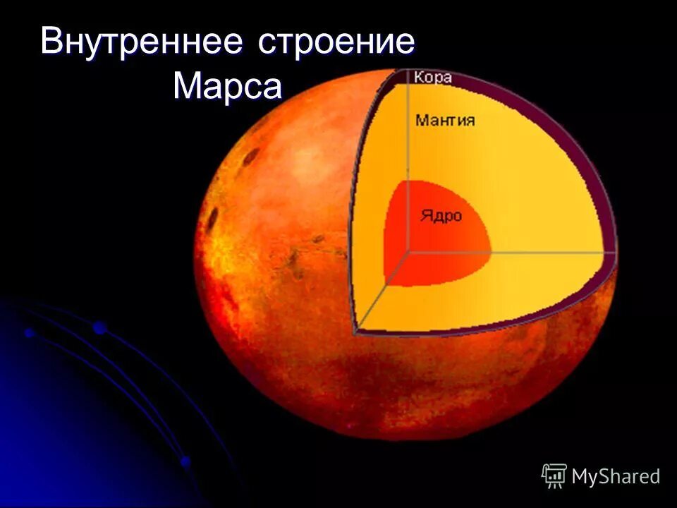 Внутреннее строение планеты. Марс строение планеты. внутреннее строение марса. внутреннее строение планет солнечной системы меркурий. марс в разрезе планета.