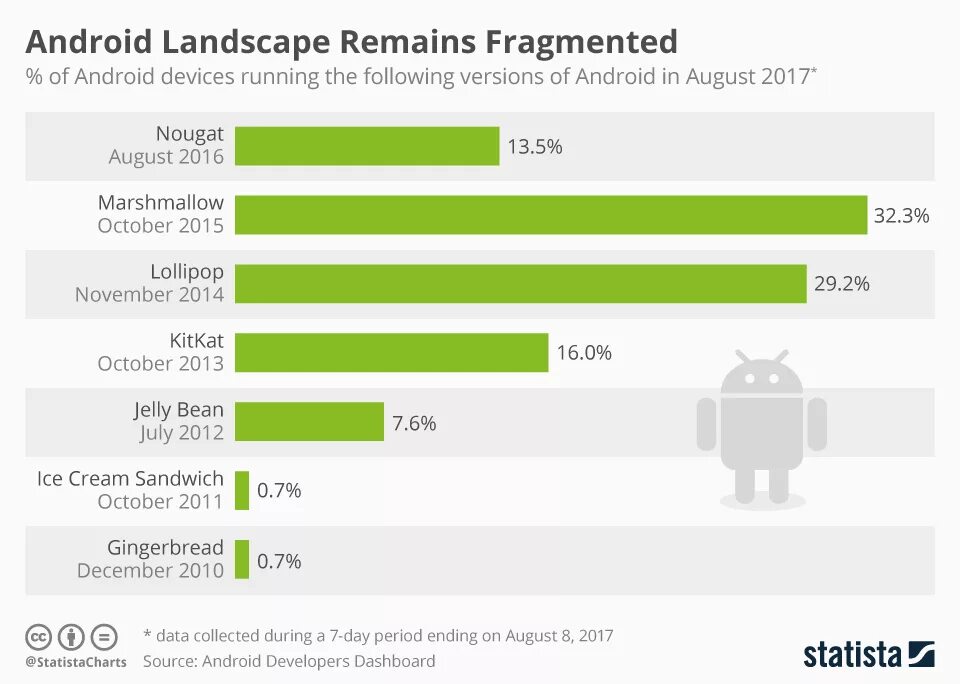 Какой андроид последний в 2024 году. Статистика версий Android. Число пользователей Android. Пользователь андроид. Самая распространенная версия Android.