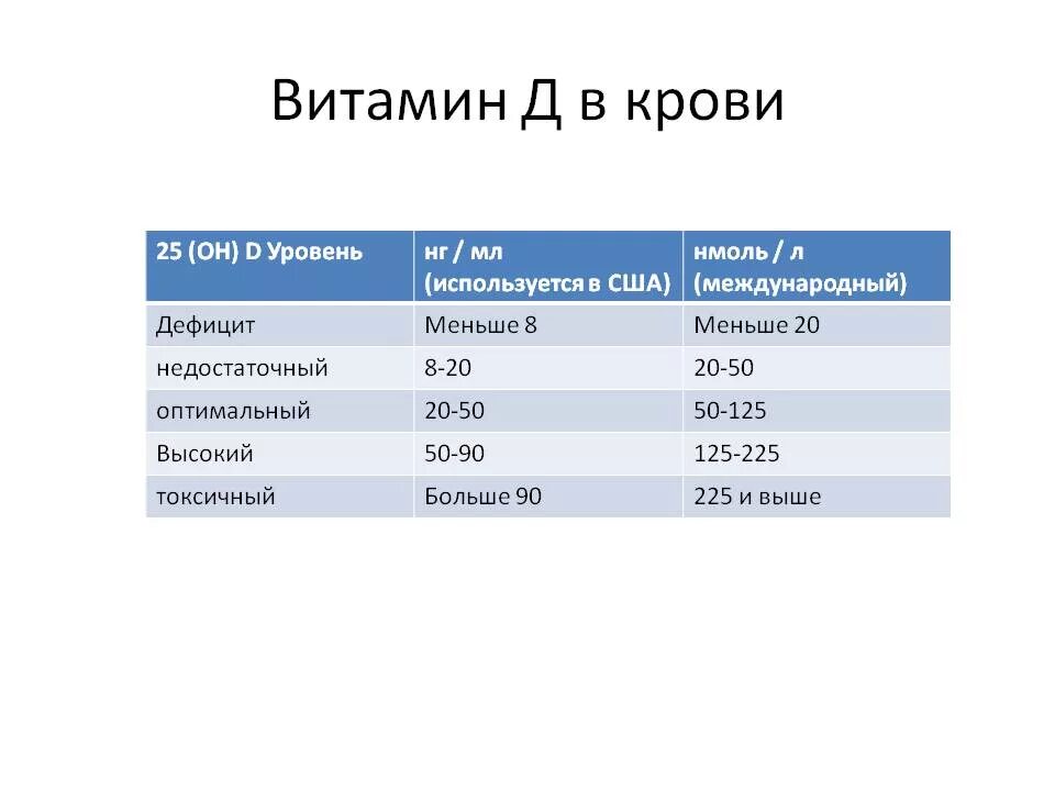 Норма витамина д в крови. Норма витамина д3 в крови у женщин. Витамин д3 норма для детей НГ/мл. Содержание витамина д в крови норма.