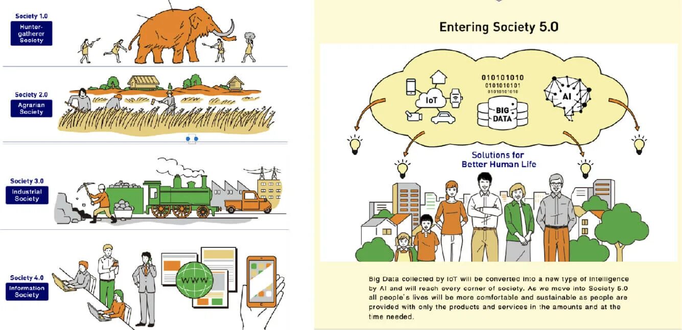 Society 4. Общество 5.0. Общество 5.0 Япония. Super Society 5/0. Стратегия «общество 5.0.