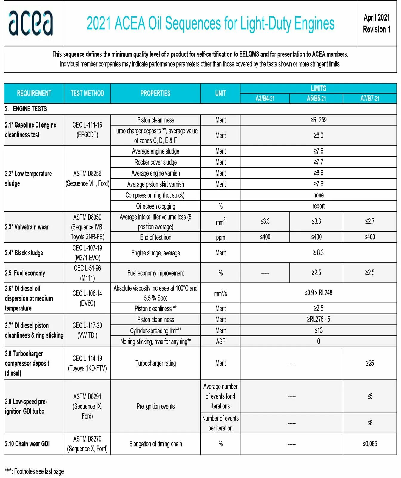 Масло стандарт ACEA a3/b4. Масло с допуском ACEA a3. ACEA c3 и a5. Масло ACEA a3 c3 c2. Acea c2 c3 масла