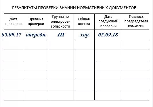 Приказ по электробезопасности 2023. Протокол присвоения группы по электробезопасности. Протокол проверки знаний электробезопасности. Пример протокола по электробезопасности. Пример заполнения удостоверения по электробезопасности.