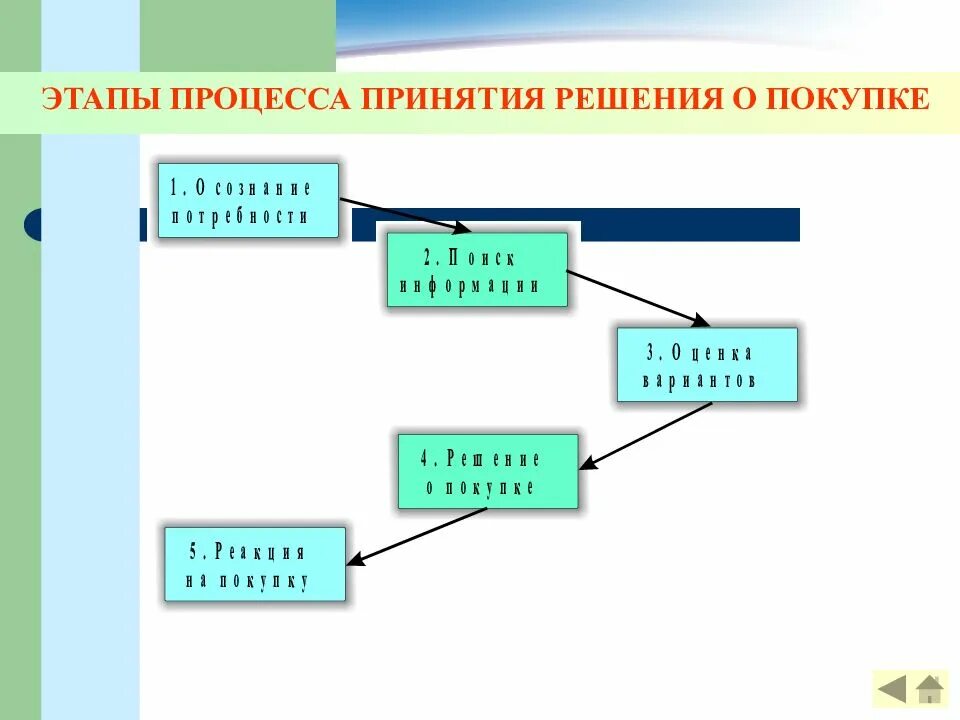 Первым этапом процесса принятия решения является. Стадии процесса принятия решения потребителями:. этапы процесса решения о покупке. процесс принятия потребительского решения. процесс принятия решения о покупке товара.