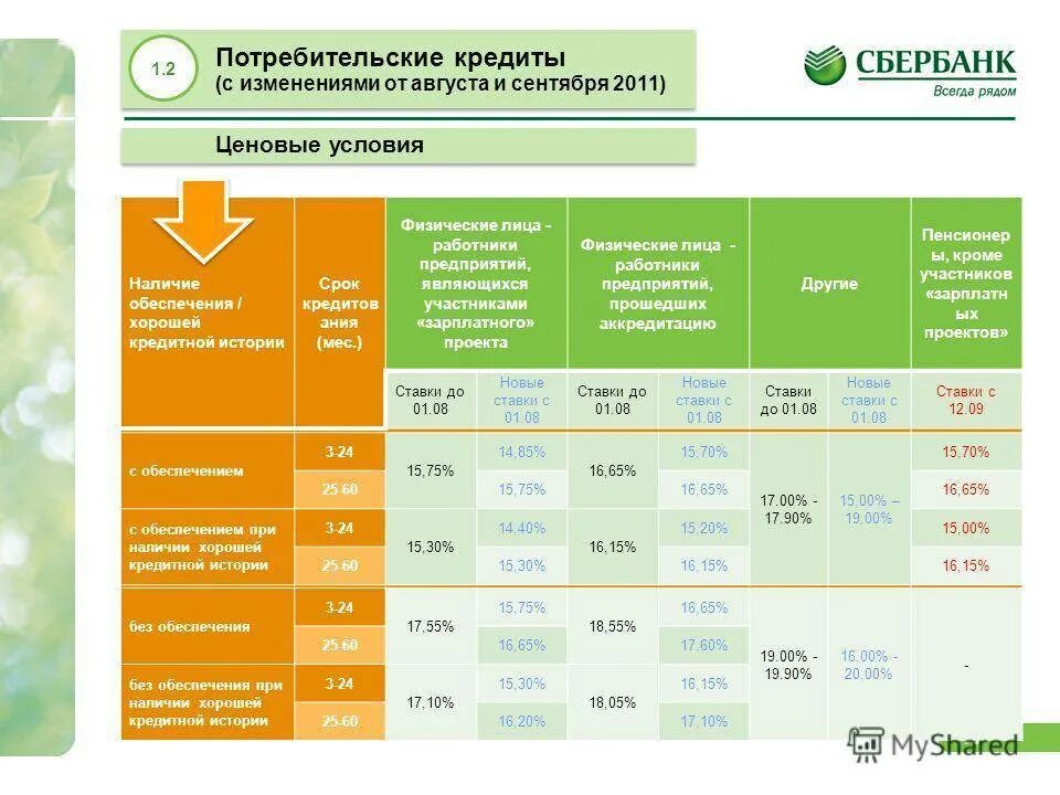 Кредит потребительский сбербанк проценты пенсионерам. Потребительское кредитование Сбербанка. Процентная ставка в Сбербанке. Условия кредитования в Сбербанке. Потребительский кредит в Сбербанке условия.