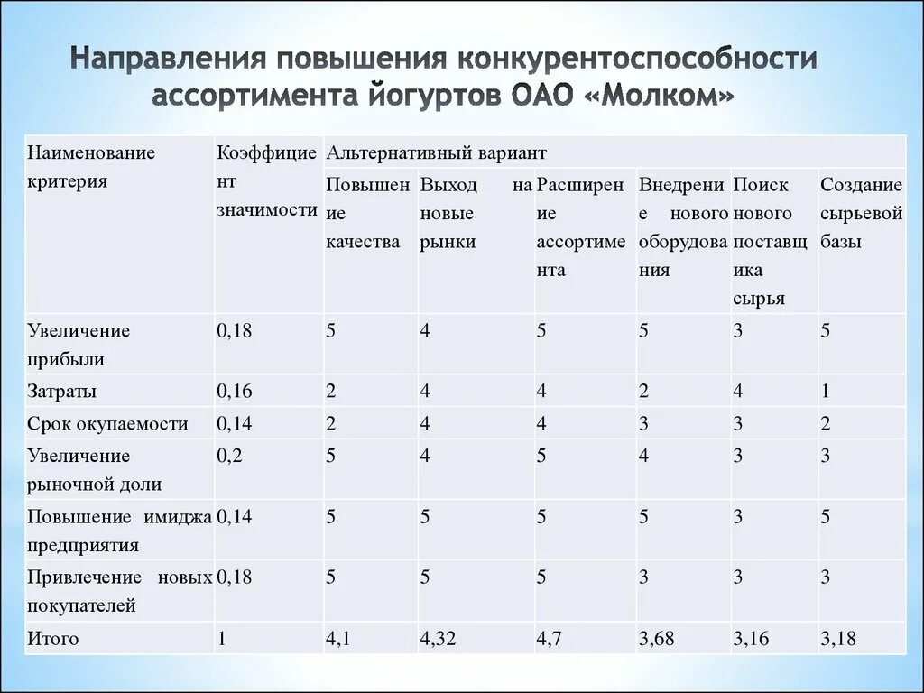 Оценка качества конкурентоспособности. Сравнительная оценка конкурентоспособности. Критерии оценки конкурентоспособности товара. Показатели конкурентоспособности продукции предприятия. Оценка конкурентоспособности предприятия таблица.