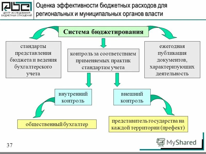 разработка процедуры оценки эффективности. оценка эффективности бюджетных учреждений. бюджетная эффективность. критерии эффективности работы сотрудников бюджетного учреждения. критерии результативности работы.