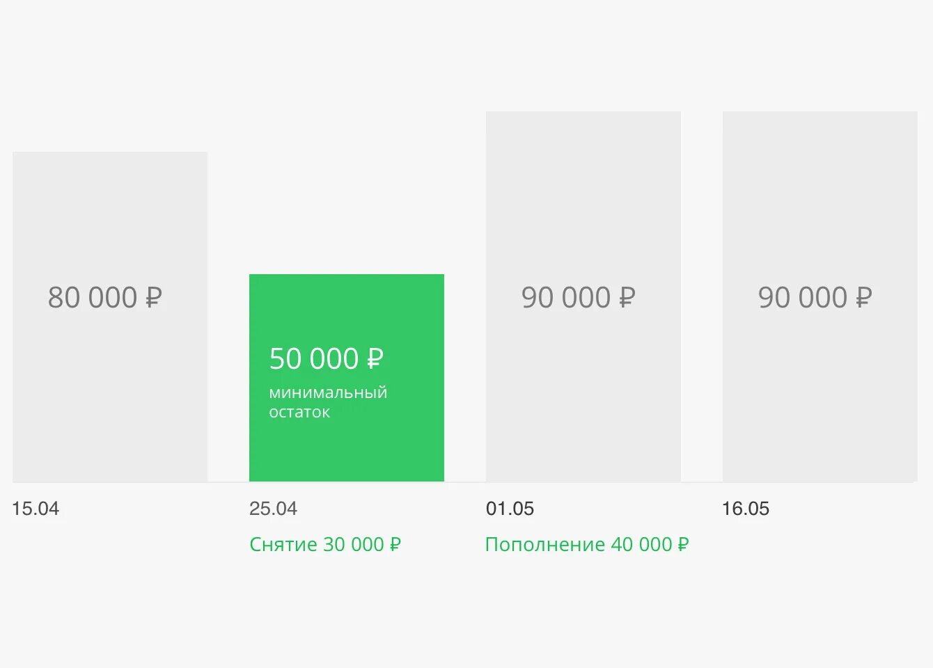 Накопительный счет Сбер. Что такое минимальный остаток на счете в Сбербанке. Минимальный остаток по счету в Сбербанке. Минимальный остаток. Минимальный остаток по счету