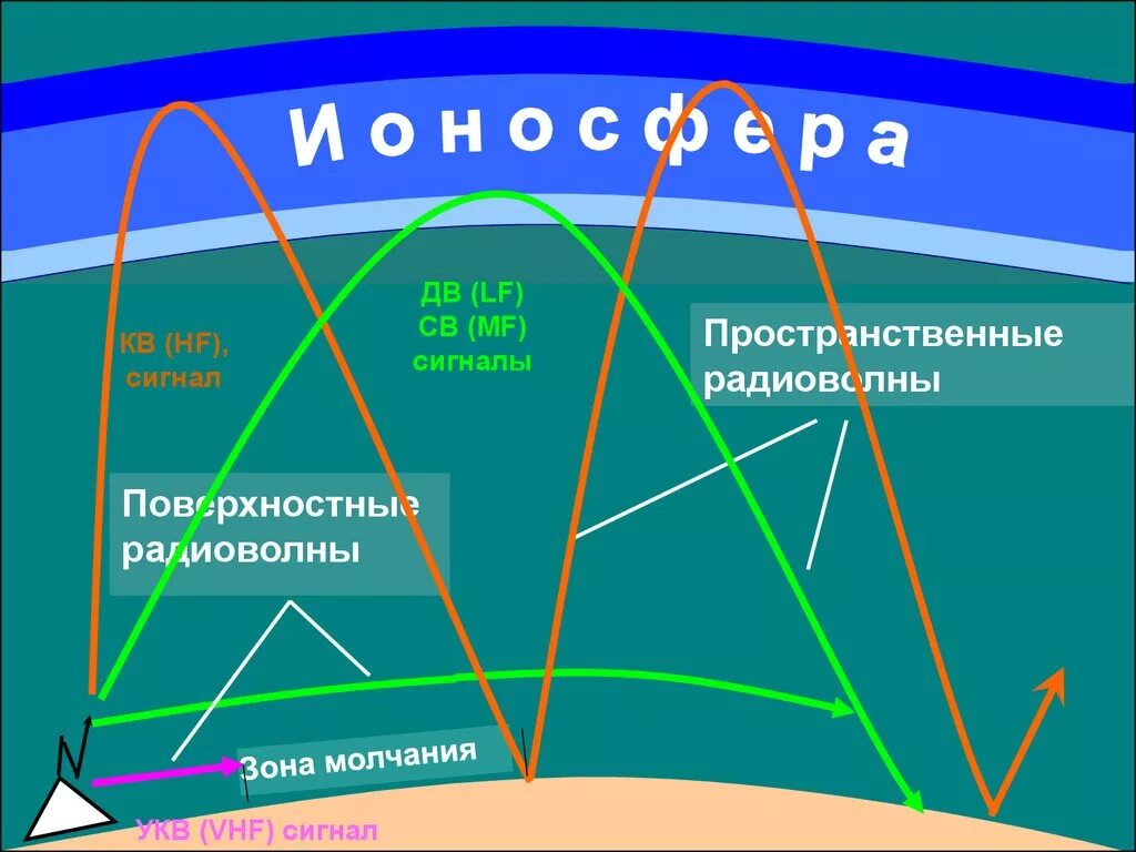 Дальность связи радиостанций УКВ диапазона. Дальность радиосвязи кв диапазона. Радиостанции кв диапазона дальность. Дальность УКВ волн. Частота коротких волн