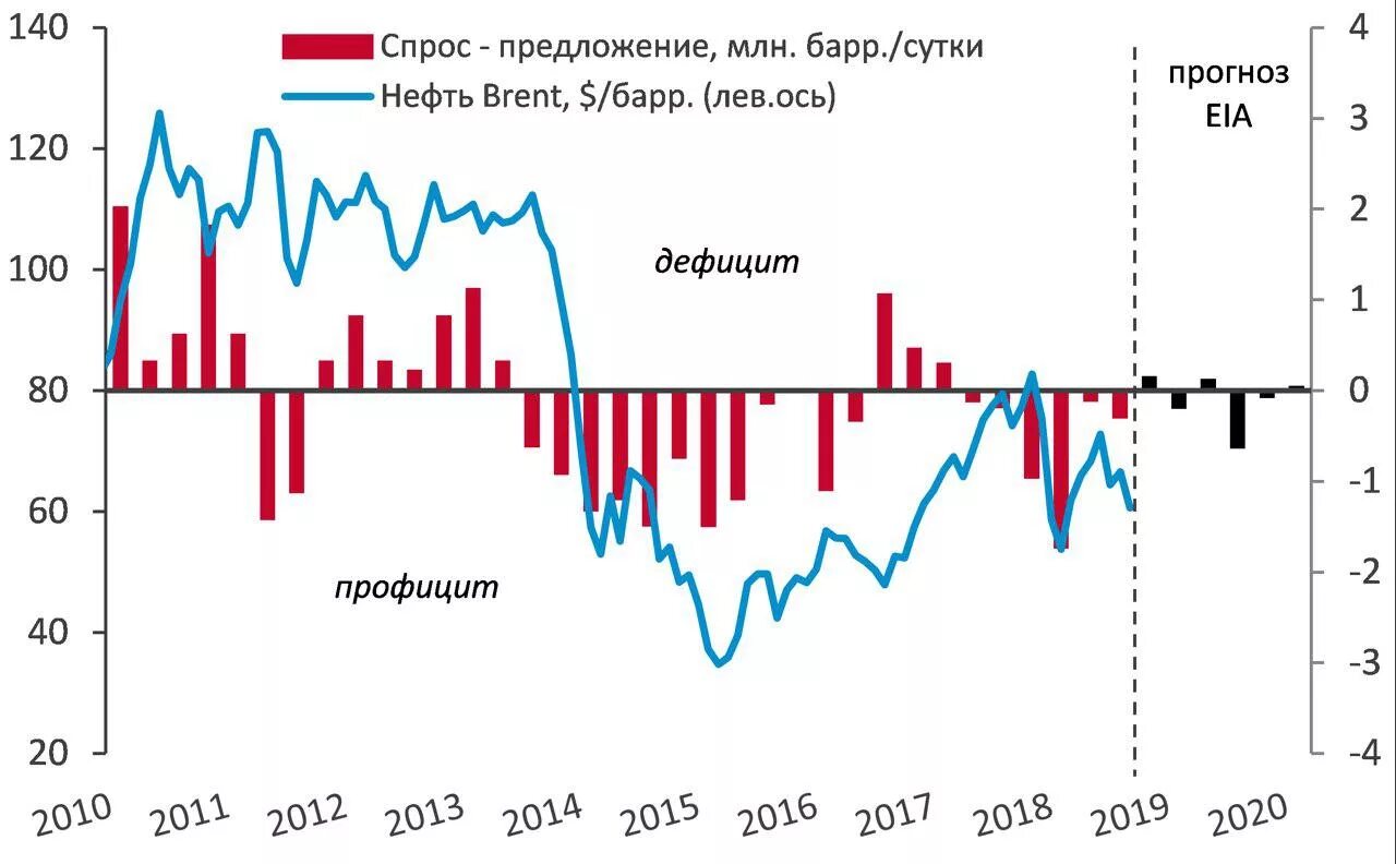 Ценовая динамика на нефть на мировом рынке. Динамика спроса и предложения нефти в мире. График спроса и предложения нефти. Мировой спрос и предложение на нефть. Спрос и предложение на рынке нефти.