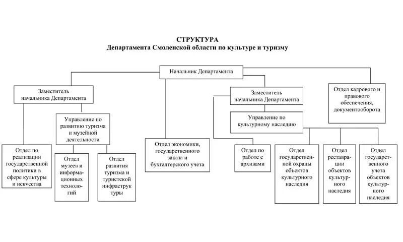 калининградская область структура министерства культуры. министерство спорта рф структура и отделы. структура министерства туризма. организационная структура и органы управления министерства. структура министерства туризма.
