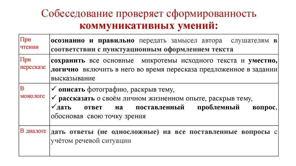 Чтение огэ русский. Устное итоговое собеседование по русскому языку 9 класс. Как проводится итоговое собеседование по русскому языку в 9 классе. Итоговое собеседование ОГЭ 9 класс 2022. Итоговое собеседование 2022 9 класс.