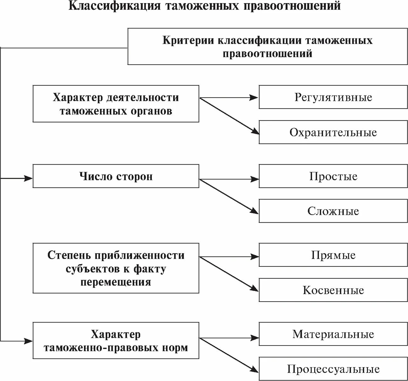 Критерии классификации норм