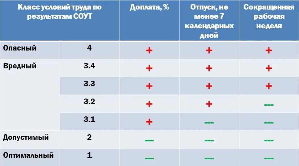 Допустимо ли изменение. 3.1 Класс условий труда по специальной оценке условий труда. Вредные условия труда 3.1. Класс условий труда 3.2. Вредные классы условий труда 3.1- 3.4.