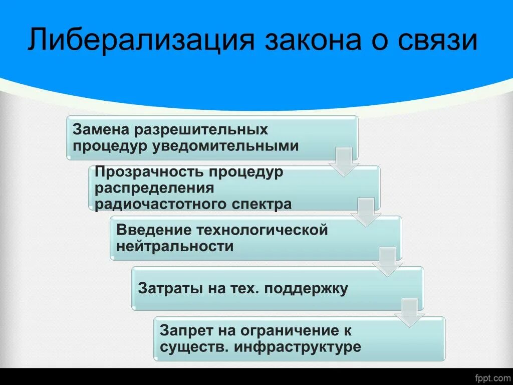 Программа либерализации в россии. Либерализация. Либерализация экономики. Либерализация экономической деятельности это. Либерализация экономики это кратко.