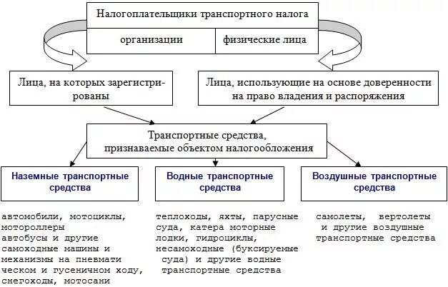 Налогоплательщики транспортного налога организации. Элементы транспортного налога схема. Элементы транспортного налога таблица. Элементы налогообложения по транспортному налогу. Схема исчисления транспортного налога.