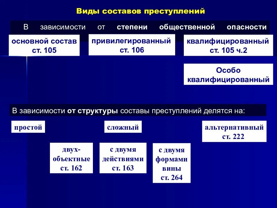 Составы преступлений по степени. Особо социален опасен