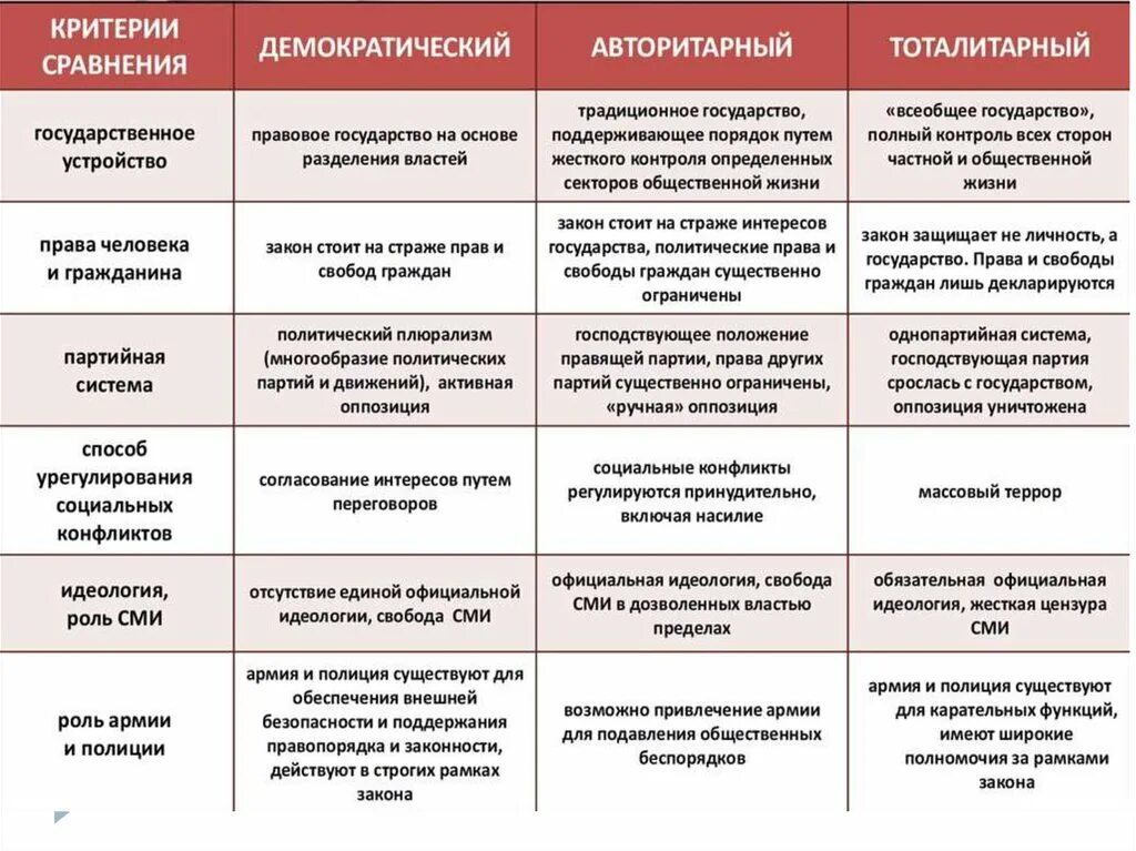 Образы желаемого правового устройства общества. Виды государств по политическому режиму. Основные типы авторитарных политических режимов. Типы режимов демократические авторитарные тоталитарные таблица. Таблица различия между типами политических режимов.