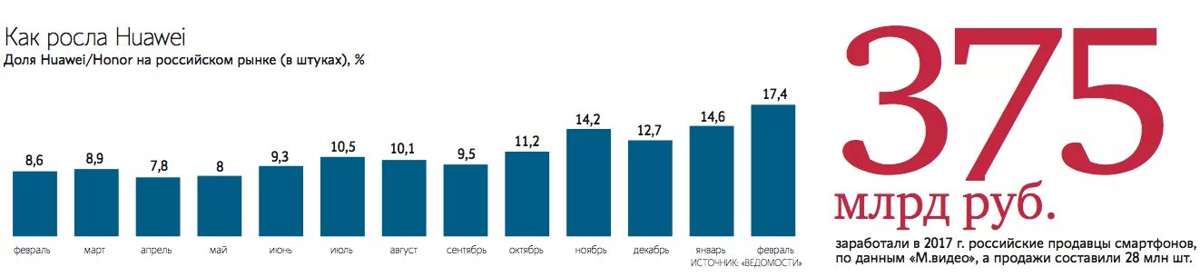 Продаваемые телефоны россии. Российский рынок смартфонов. Доходы компании Huawei.
