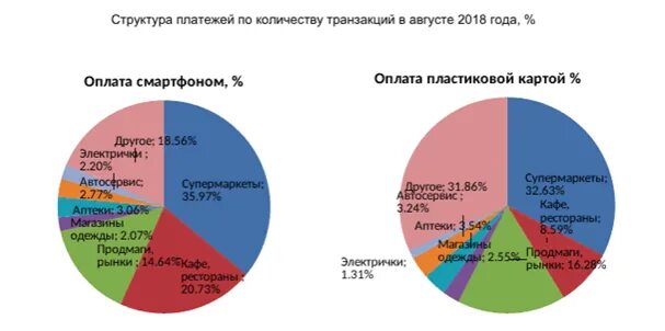 Количество транзакций. Объем транзакций