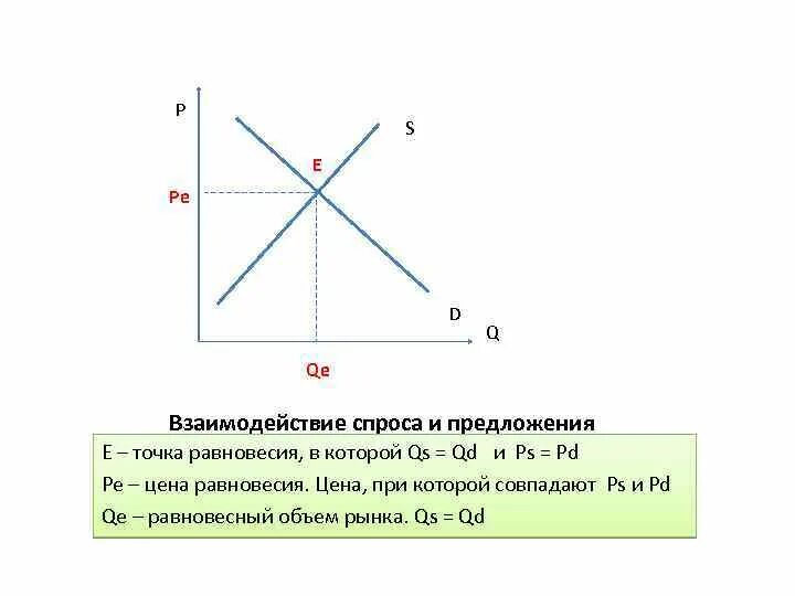 Виды цен цена равновесия. Взаимодействие спроса и предложения на рынке. Взаимосвязь спроса и предложения. Взаимодействие спроса и предложения рыночное равновесие. Механизм взаимодействия спроса и предложения.