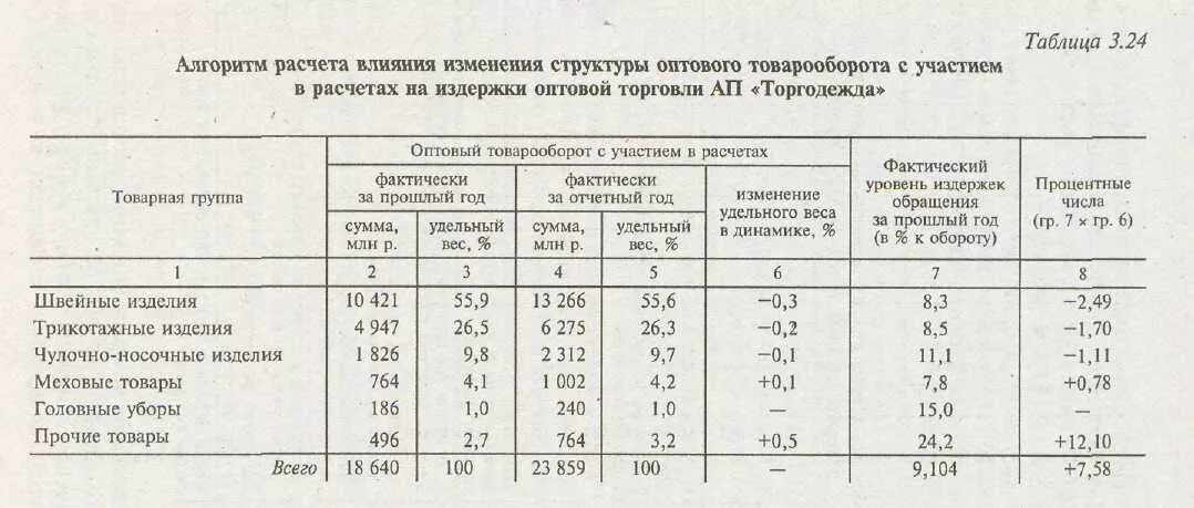 Изменения структуры продаж