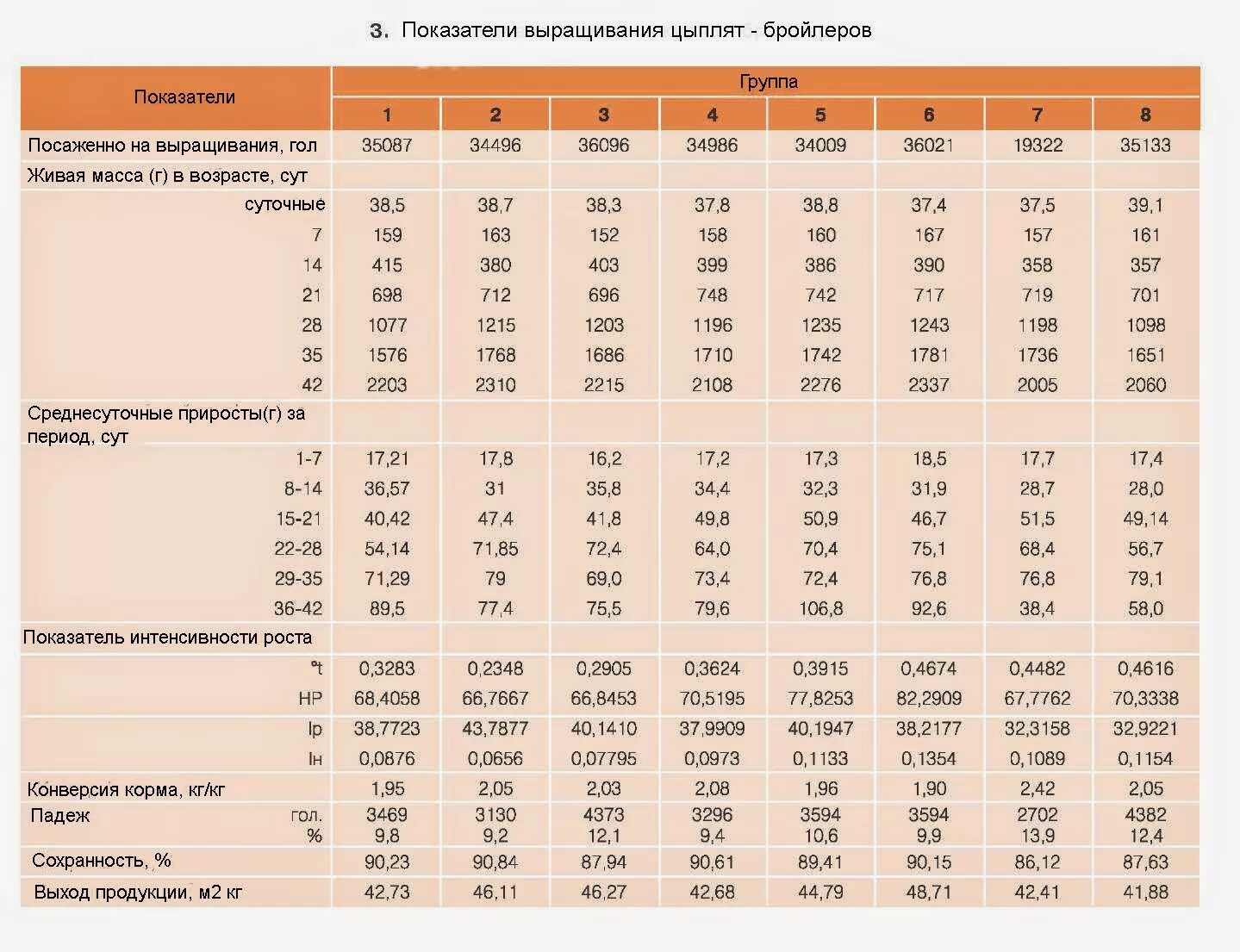 Таблица суточного прироста цыплят бройлеров. Таблица веса бройлеров Кобб 500. Таблица прироста веса у бройлеров. Таблица веса цыплят бройлеров по суткам.