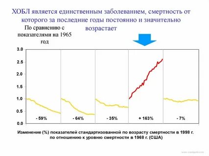Хобл заболеваемость