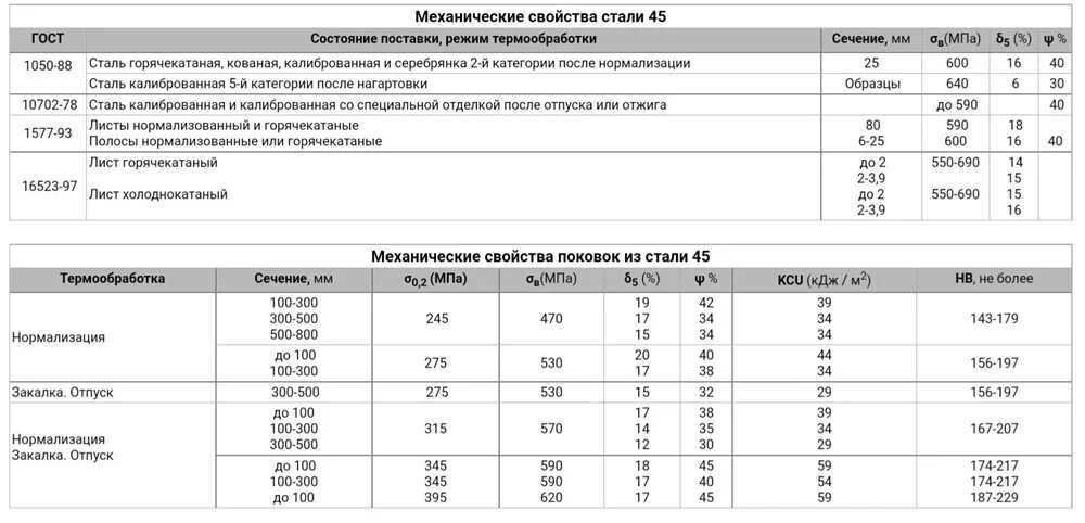 Механические свойства стали гост. Сталь 45 ГОСТ 1050-88 механические свойства. Термообработка стали 45 ГОСТ 1050-88. Сталь 45 ГОСТ 1050-88 механические свойства таблица. Сталь 10 ГОСТ 1050-88 характеристики.