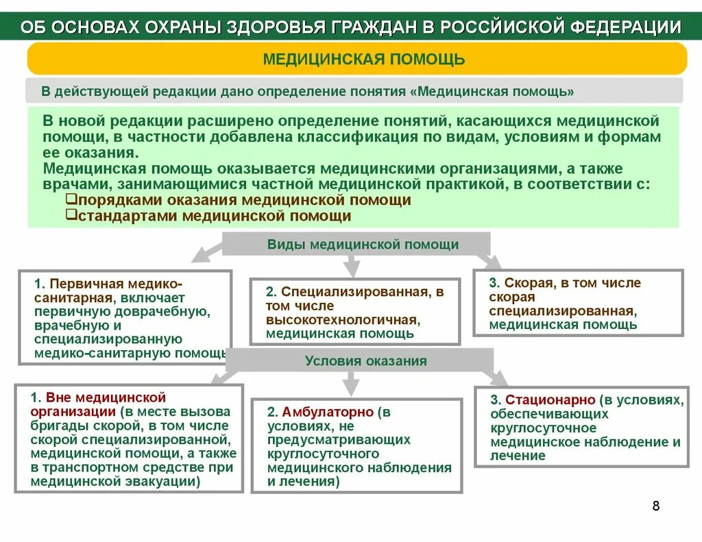 Государственная система предоставления медицинской помощи. Условия предоставления медицинской помощи. Классификация видов медицинской помощи. Виды и формы оказания медицинской помощи. Виды охраны здоровья граждан.