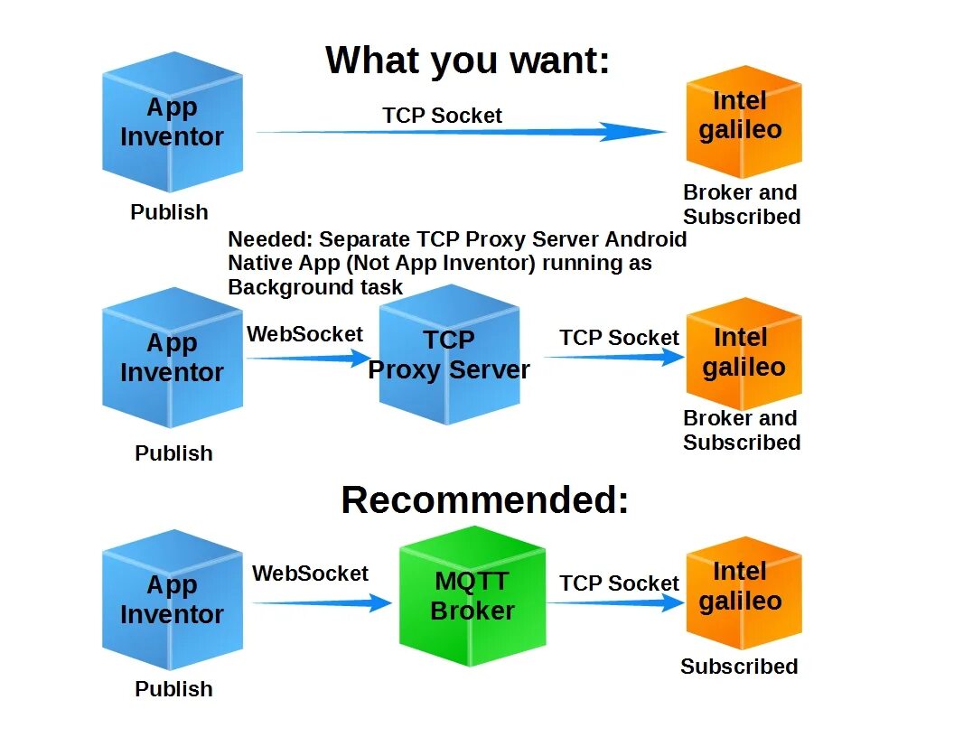 Websocket tcp. Websocket протокол. mqtt. архитектура websocket. tcp приложение.