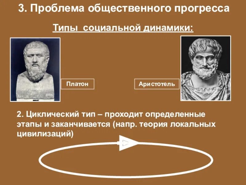 Проблема прогресса культуры. Платон и аристотель. общественный прогресс и социальная динамика. теория общественного прогресса аристотель и платон. платон цикличность истории.
