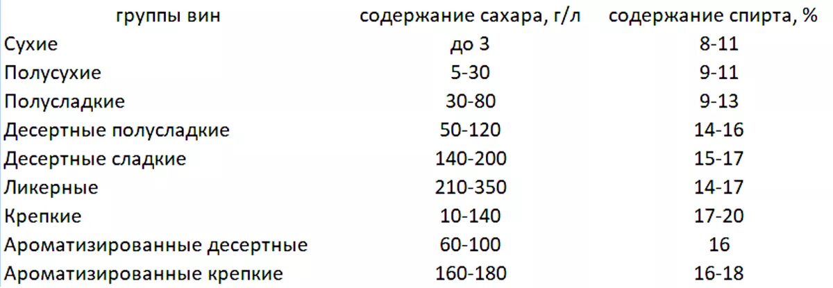 Полусладкое вино сколько сахара