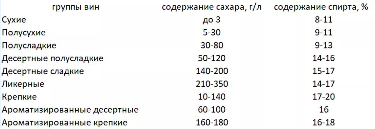 Содержание сахара в винах таблица. Полусухое вино содержание сахара. Содержание сахара в вине. Сахаристость полусухого вина. Крепленое вино градусы