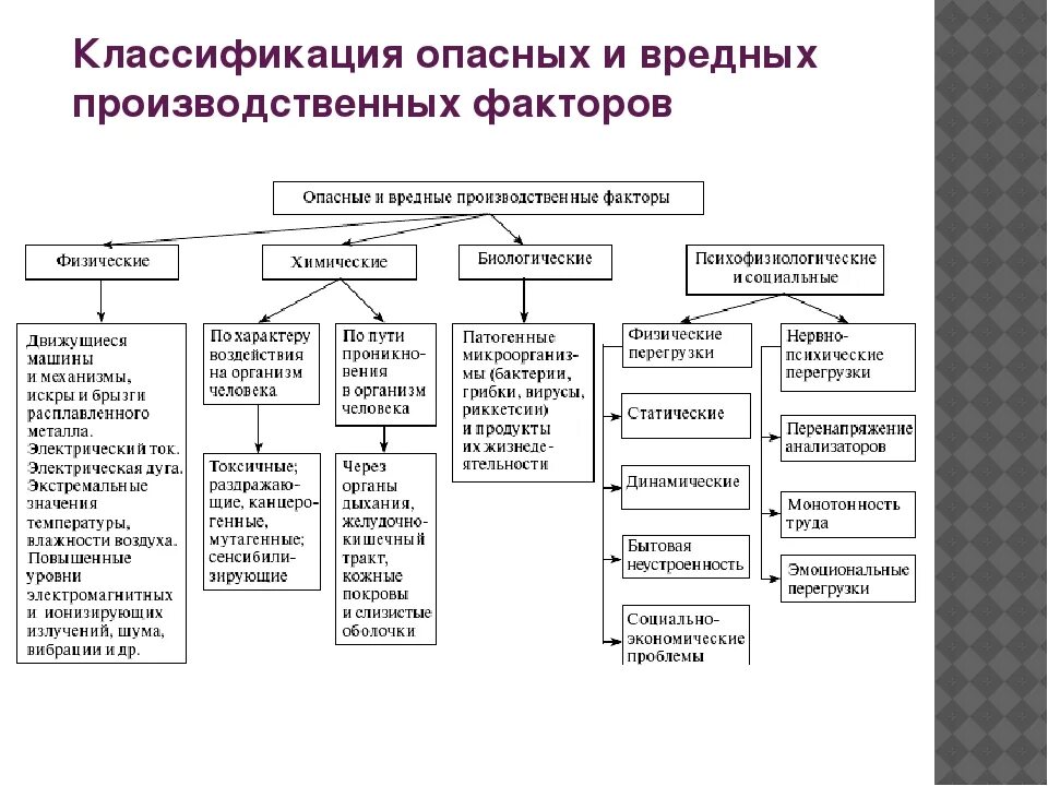 К вредным физическим факторам можно отнести. Классификация вредных производственных факторов. Классификация вредных и опасных факторов производственной среды. На какие типы делятся опасные и вредные производственные факторы. Опасные и вредные производственные факторы схема.