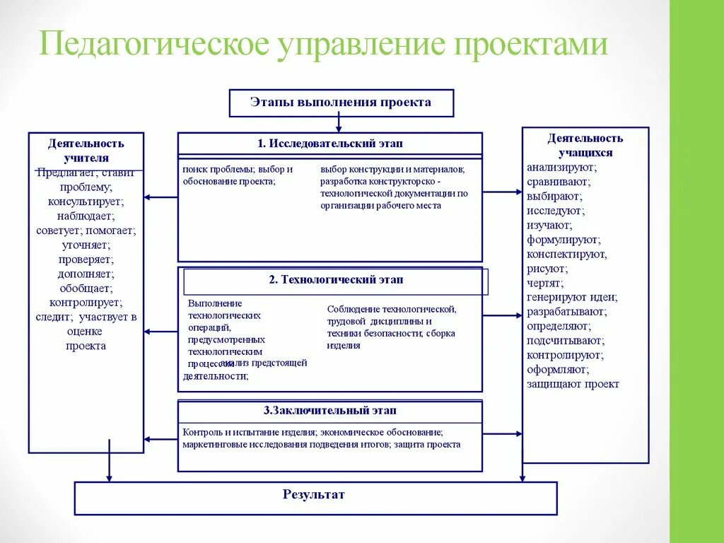 Методология управления образованием. Процессы управления педагогика. Этапы педагогического управления. Педагогческоеуправлене. Методы управления в педагогике.