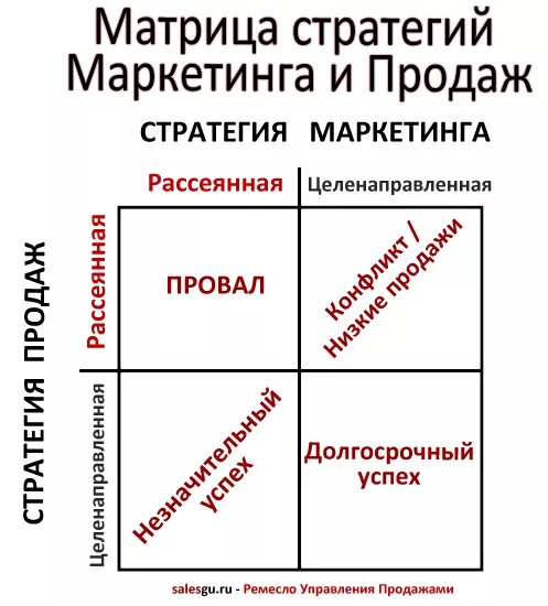 Стратегические матрицы в маркетинге. Матрица маркетинговой стратегии. Матрица стратегий маркетинга. Квадрат маркетинга. Маркетинговые матрица