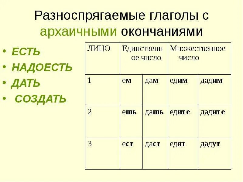 Сильнее есть окончание. Глагол спряжение глагола. Разноспрягаемые глаголы. Спряжение разноспрягаемых глаголов таблица. Спряжение глаголов разноспрягаемые глаголы. Проспрягать 3 разноспрягаемых глагола.