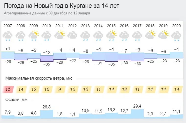 Гисметео михайловск свердловской на 10. Погода в Кургане. Гисметео Курган. Погода погода Курган. Погода в Кургане сегодня.