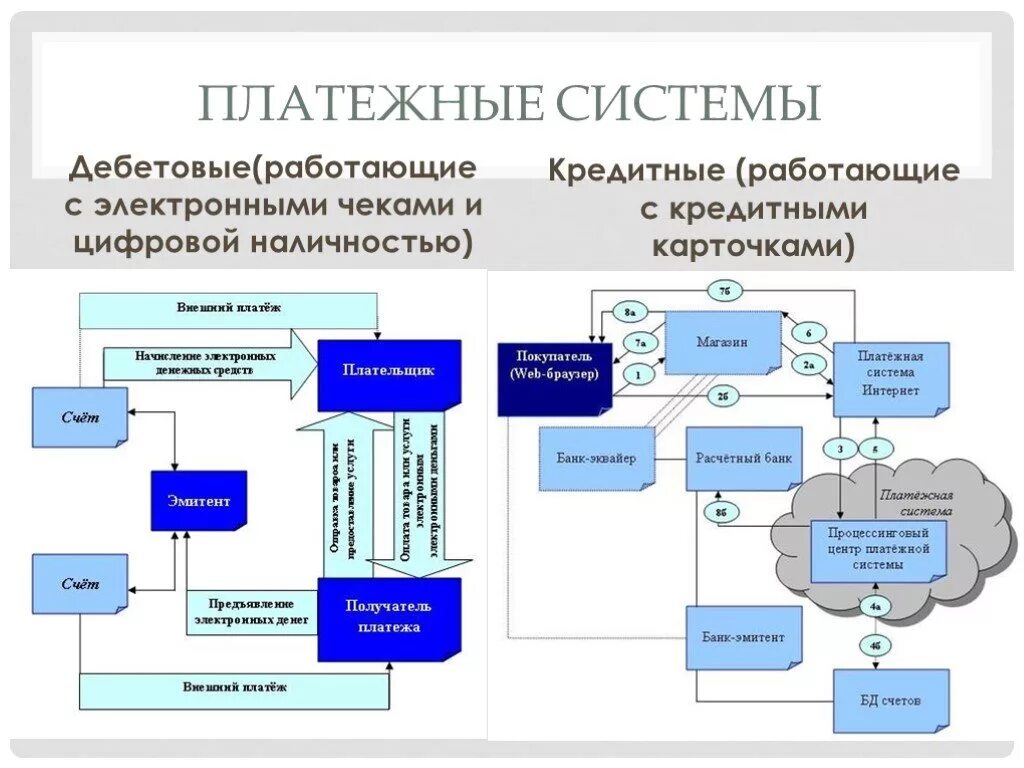 Организация электронных платежей