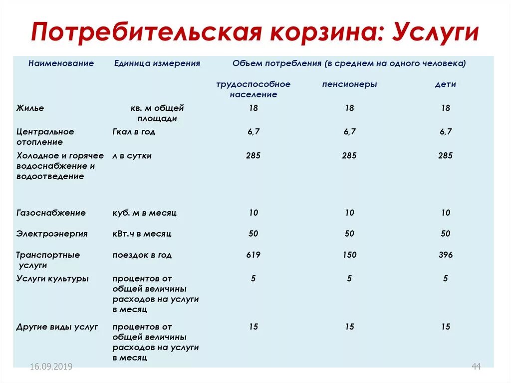 Состав потребительской корзины таблица. Потребительская корзина таблица на месяц. Потребительная корзина. Потребительская корзина услуги. Потребительская корзина 2020 год