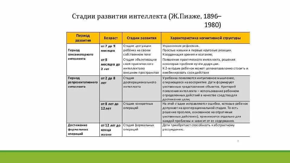 Этапы развития текста. Основные этапы развития интеллекта по пиаже. стадии развития интеллекта согласно теории пиаже. периоды развития интеллекта по ж.пиаже. этапы и стадии интеллектуального развития по пиаже.