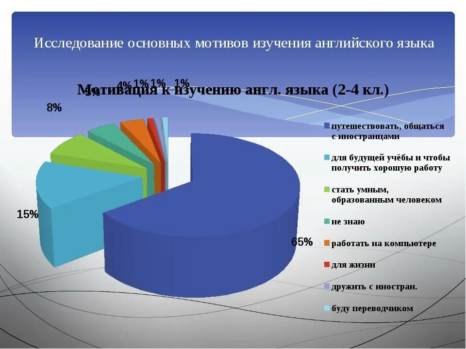 Изучение мотивации. Мотивация для изучения английского языка. Опрос мотивы изучения английского. Мотиваторы к изучению иностранного языка. Мотивация для изучения иностранного языка.