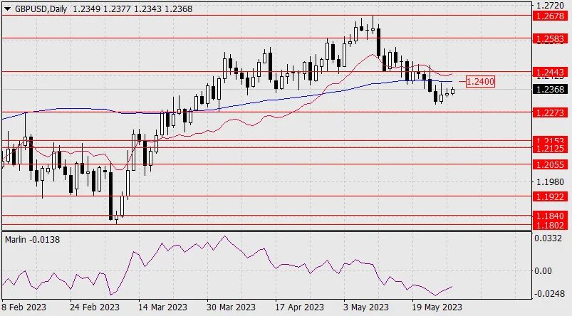 Ripple price bounces though upside looks rather thin as bearish pressure rebuild