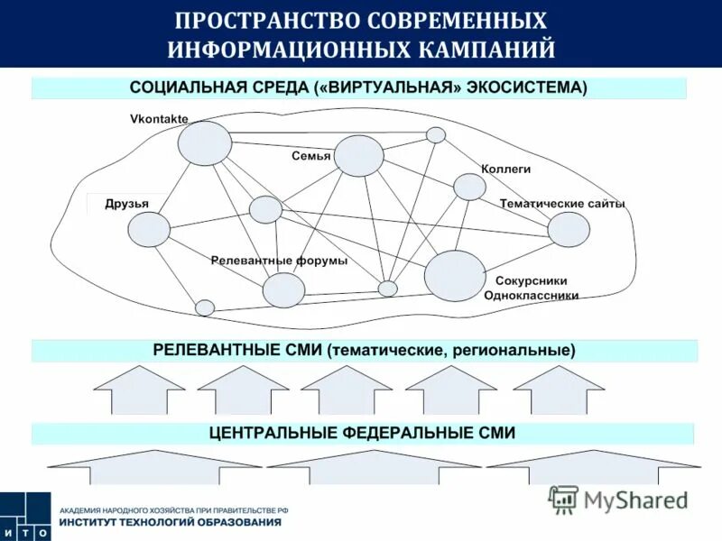 Информационные институты россии