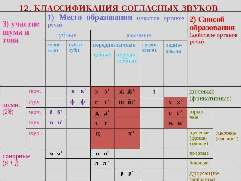 Образование звуков языка. Классификация согласных таблица. Классификация согласных в русском языке таблица. Классификация согласных звуков русского языка таблица. Классификация согласных звуков схема.